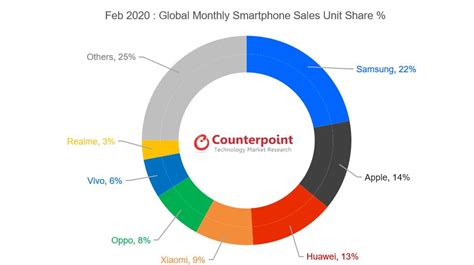 February 2020: Global Smartphone Sales Show Resilience with a 14% Decline