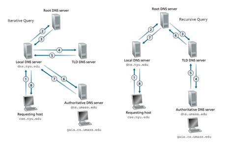 DNS Queries — Recursive and Iterative | by Geeky much! | Networks ...