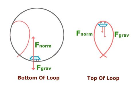 The Physics Of Roller Coasters » ScienceABC