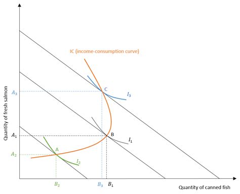 Demand, Income-Consumption and Engel Curves