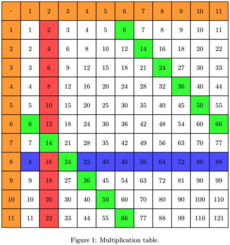 tikz pgf - Automatically generate multiplication table and colour specific rown, columns, and ...
