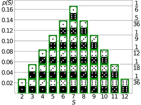 probability - Why is the sum of the rolls of two dices a Binomial Distribution? What is defined ...