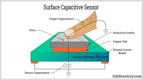 Capacitive Touch Screen: What Is It? How Does It Work? Types Advantages