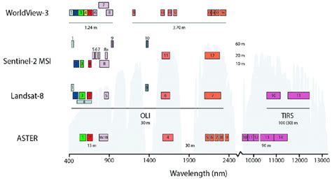 Comparison between ASTER, Landsat 8, Sentinel-2, and WorldView-3 bands.... | Download Scientific ...