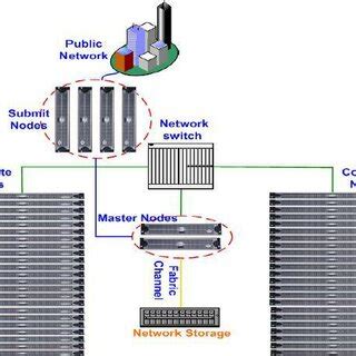 Architecture of Rocks Beowulf Cluster | Download Scientific Diagram