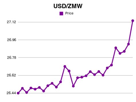 Forex | 1 USD to ZMW exchange rate Jun, 2023 - 1 US Dollar to Zambian Kwacha conversion | Finance Ai