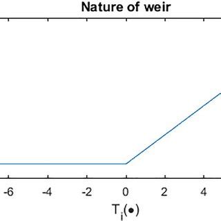 An illustration of the nature of weirs where the weir flow qk,iw is... | Download Scientific Diagram