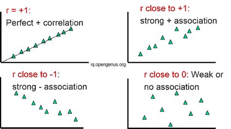 Regression vs Correlation