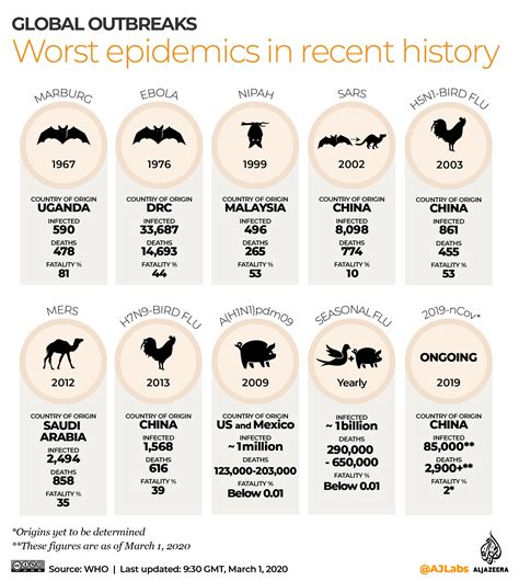 Deadly viral outbreaks that originated from animals | Infographic News | Al Jazeera