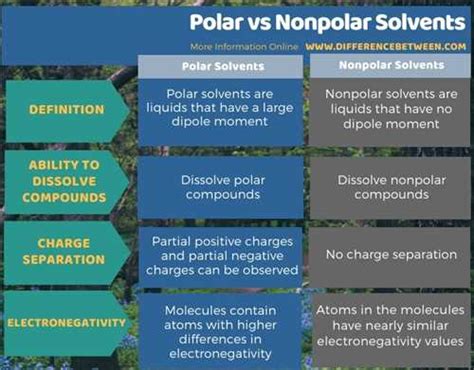 Contoh Pelarut Polar Dan Nonpolar – bintangutama69.github.io