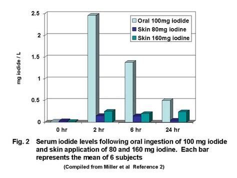 Iodine Deficiency Test Skin | Iodine Test Method Related Keywords & Suggestions - Iodine Test ...