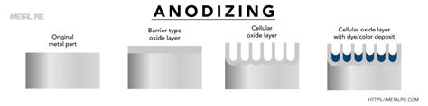 What is Anodizing Aluminum | How to Anodize Aluminum - Metal Pie