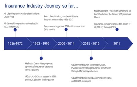 Insurance Regulatory and Development Authority of India (IRDAI)