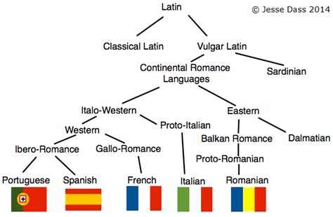 JessePædia: What living language is the closest to Latin?