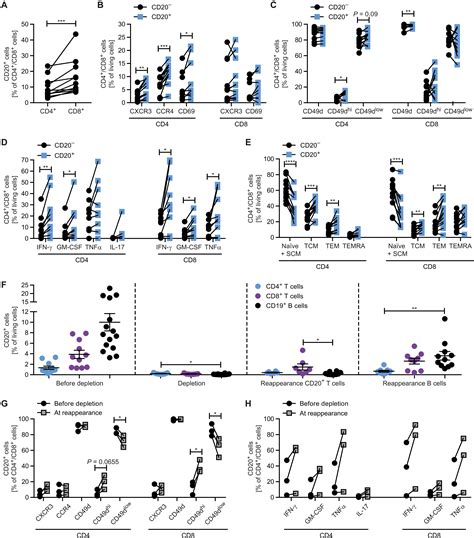 Proinflammatory CD20+ T cells contribute to CNS-directed autoimmunity ...