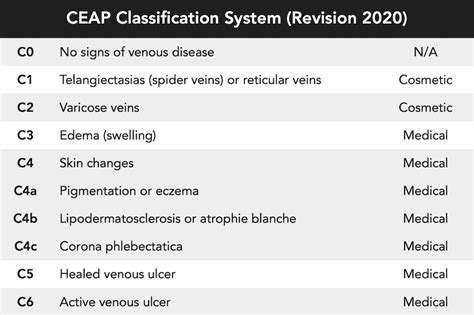 Chronic Venous Insufficiency Stages Explained