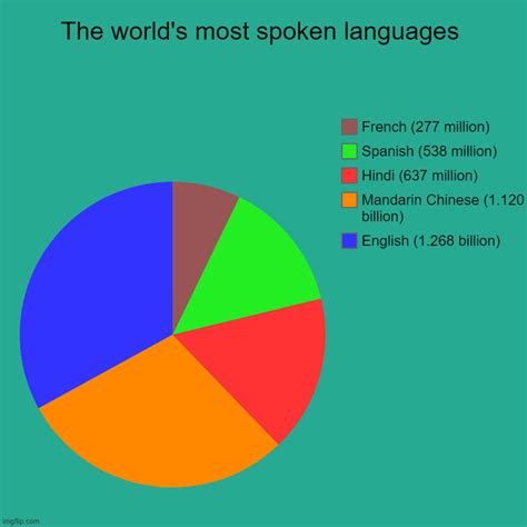 Most spoken languages of 2020 - Imgflip