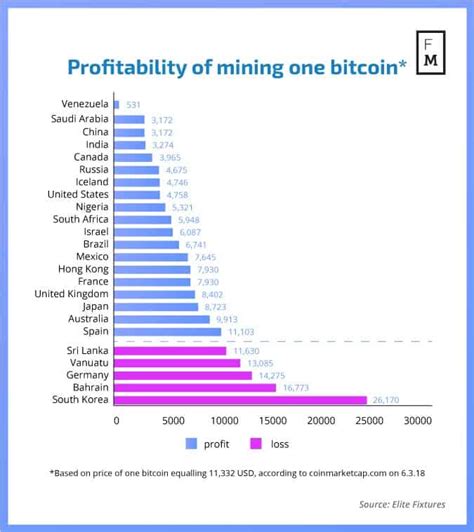 Infographic: How Much Does it Cost to Mine One Bitcoin in Your Country ...