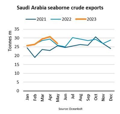 Saudi Arabian Crude Oil Exports Fall 12%