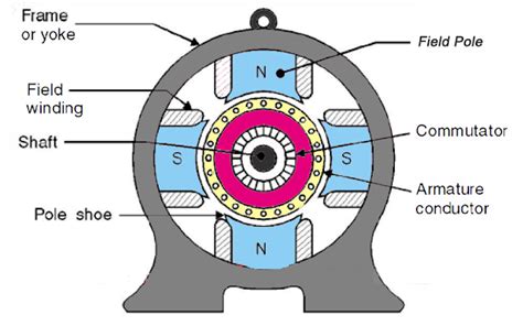 dc motor - Homemade DC generator isn't outputting much voltage - Electrical Engineering Stack ...