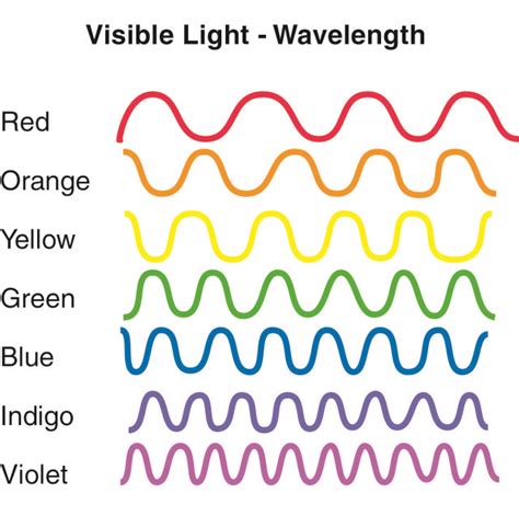 electromagnetic visible waves - Google Search | Visible light, Physics and mathematics, Science ...