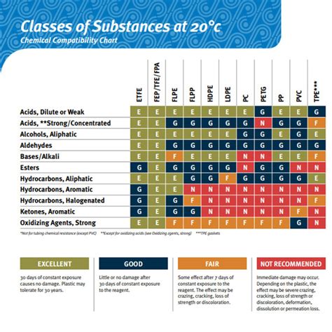 Polyethylene Chemical Compatibility Chart