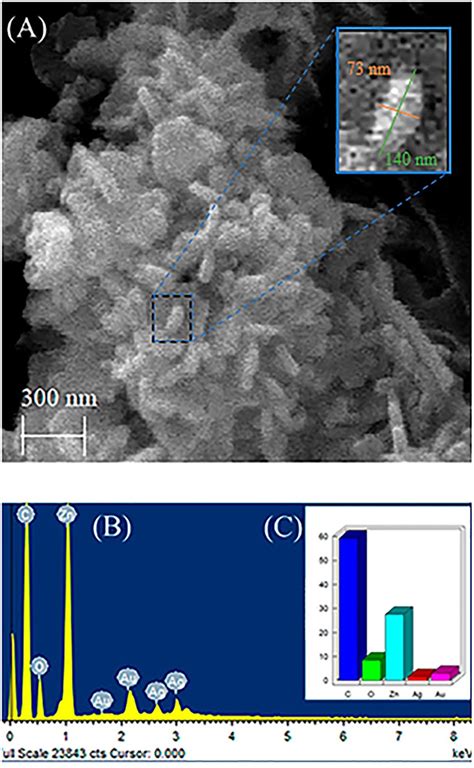 Frontiers | Nanocomposite of Ag-Doped ZnO and AgO Nanocrystals as a Preventive Measure to ...