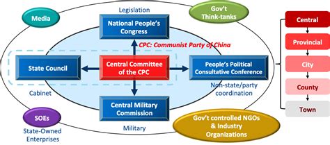 China Gov't Structure - YUAN ASSOCIATES