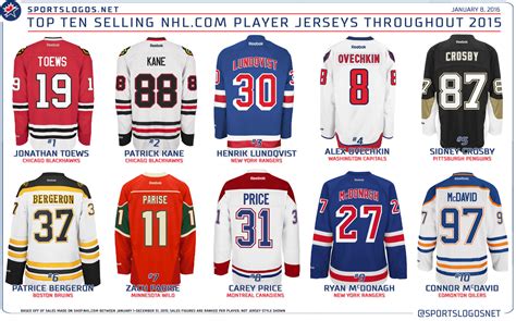 Top Selling NHL Player Jerseys of 2015 – SportsLogos.Net News