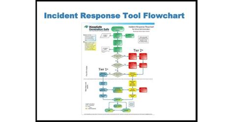 Incident Response Flowchart - Student Privacy Compass