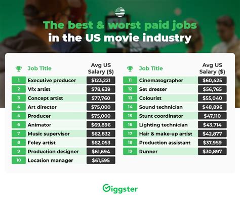 Movie Job Index - a look at the best & worst paying jobs in the film ...