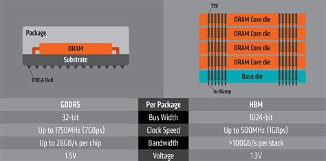 High Bandwidth Memory (HBM) Architecture - AMD Plans for the Future of GPUs - PC Perspective