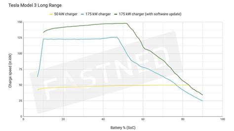 Fastned Shows How Software Update Improved Tesla Model 3 Charging