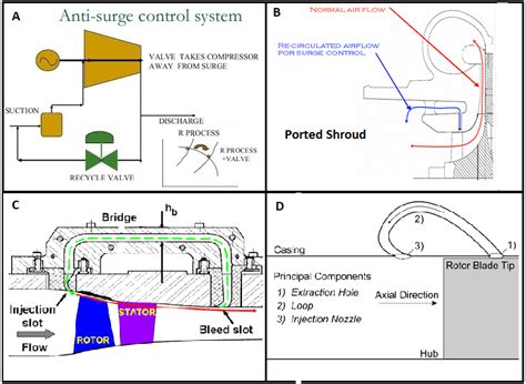 Preventing Choke and Surge in a Compressor | Turbomachinery blog