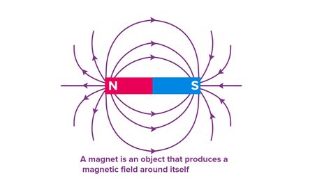 Write any four properties of magnetic lines of force.