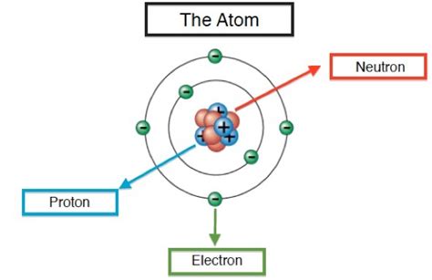 what do atoms and subatomic particles look like? - Brainly.ph