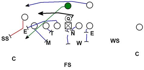 BLITZOLOGY: Defending Wing-T Offense Part 1