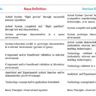 TRL Scale Definitions according to NASA and EU Horizon's Programme | Download Scientific Diagram