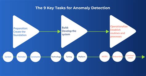 Anomaly Detection with Machine Learning | Moviri