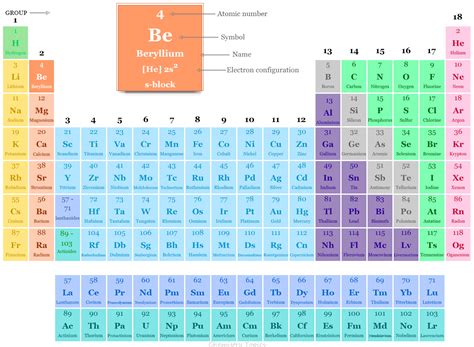 Beryllium Periodic Table