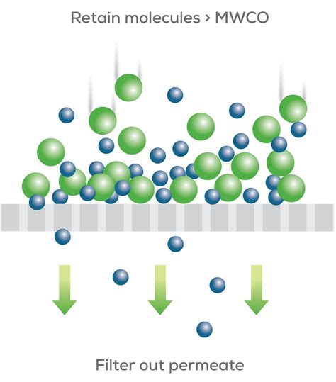 Ultrafiltration & Diafiltration (UF/DF) | Unchained Labs