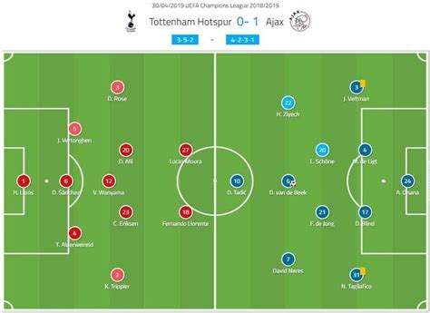 UEFA Champions League 2018/19 Tactical Analysis: Tottenham vs Ajax