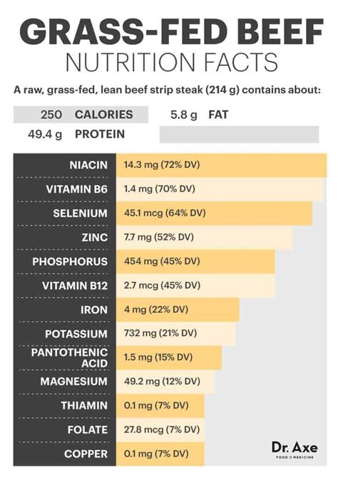 main nutrients in beef steak