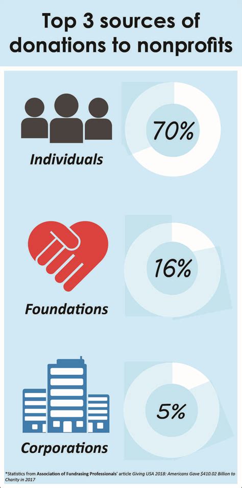 The top 3 sources of donations to #nonprofits | Marketing collateral ...