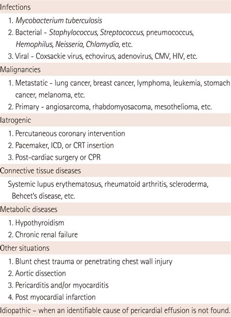 Major etiologies of pericardial effusion | Download Scientific Diagram