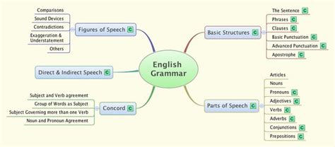 mind map for grammar credit : http://www.tciap.com/GrammarforTOEIC.html ...