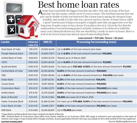 Home loan rates compared: SBI vs PNB vs HDFC | Mint