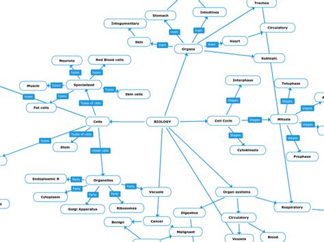 Biology Mind Map Mind Map | Images and Photos finder