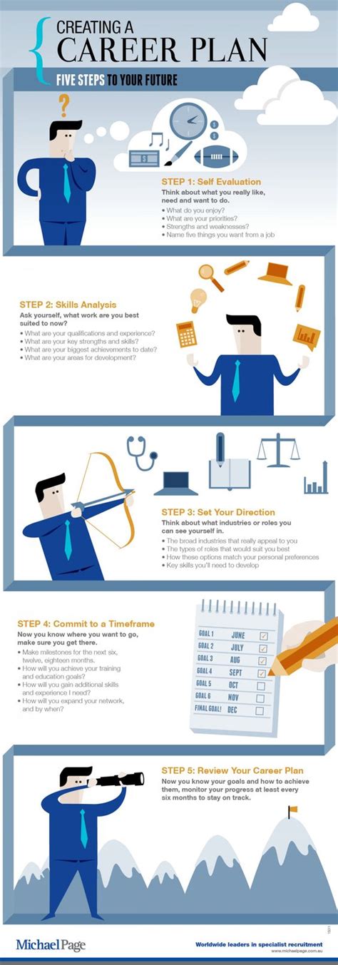 Creating A Career Plan: Five Steps To Your Future (Infographic) | Executive Drafts