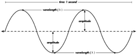 Sound Waves & Their Characteristics Explained